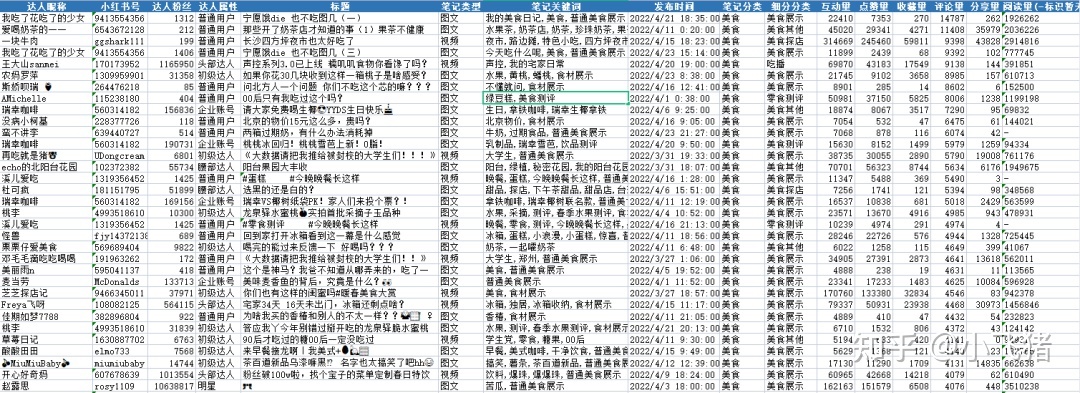 小红书营销 | 我们拉取了小红书美食类目top300笔记，总结了 … …
