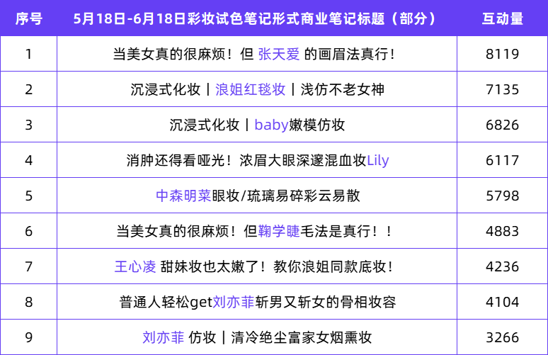 一文掌握小红书12种经典品牌合作笔记形式