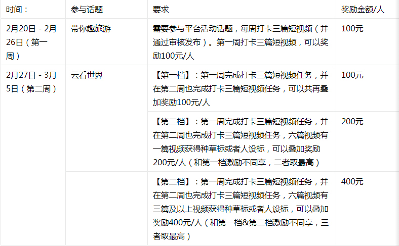 点淘“云看世界”新星选拔赛-短视频直播大赛规则来袭！