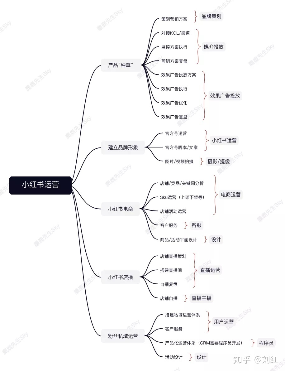 小红书运营团队组织架构设计方案（附小红书教学运营资料 … …