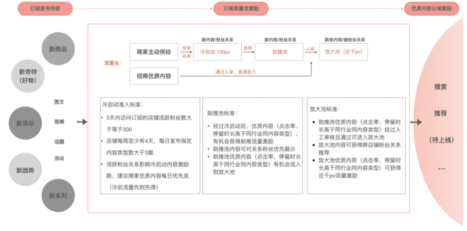 淘宝订阅商家优质内容流量新激励机制