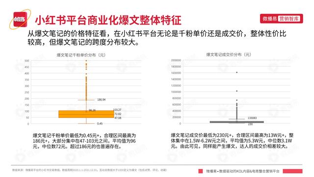 2022年小红书平台营销投放趋势报告，微播易，完整版91页
