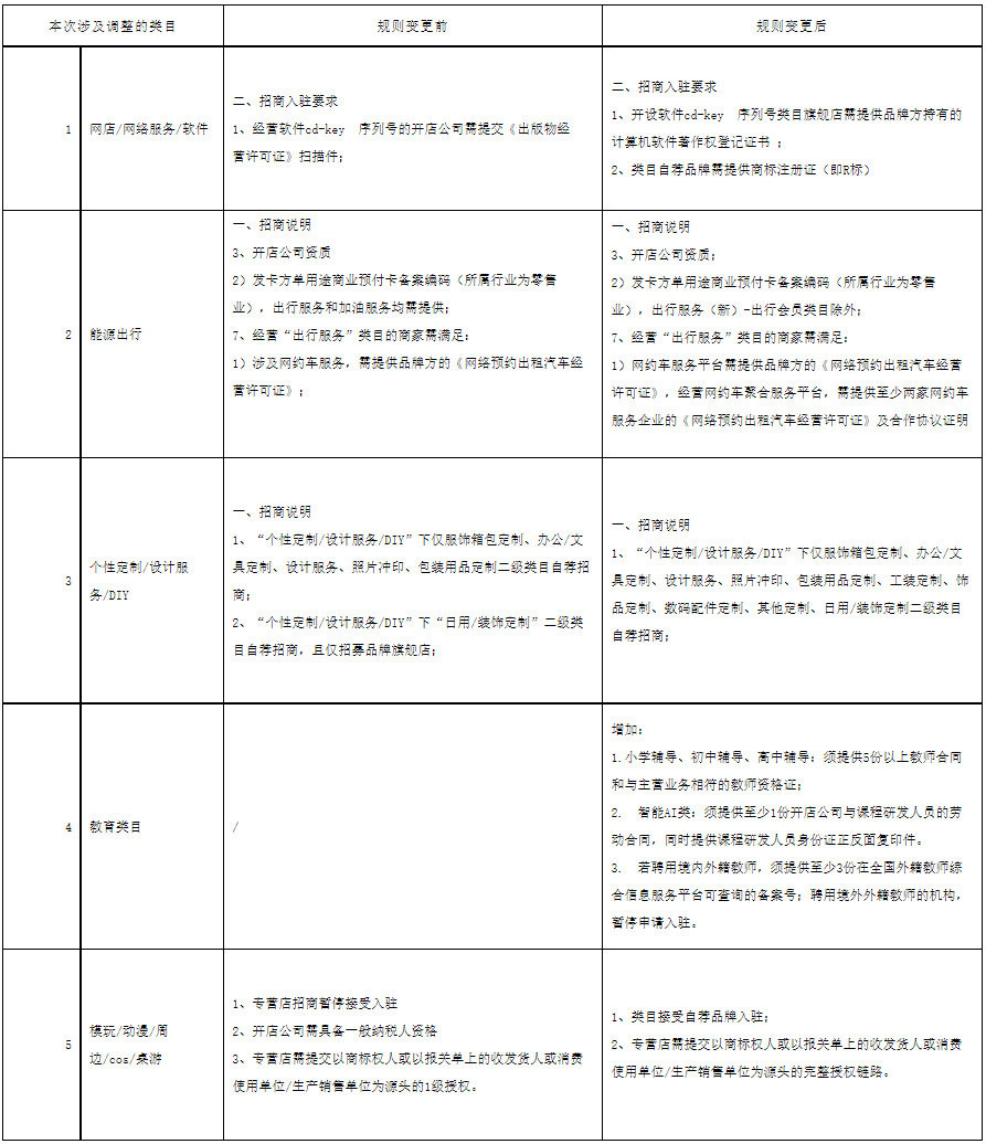 天猫调整招商资质、部分类目招商等规则，商家速看！