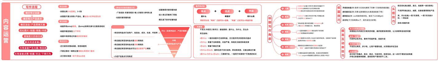 小红书品牌号运营地图