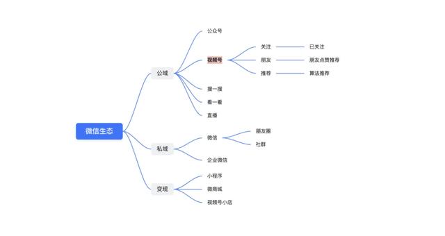 烟火营销洞察02期｜一文讲透2022年中国社交媒体平台——视频号