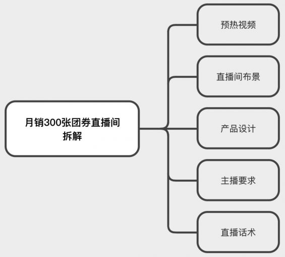 如何不花1分钱，每月用“抖音团购”多做30万业绩？