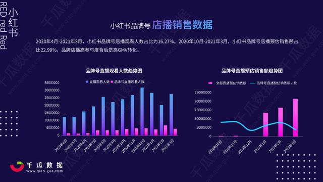 2022Q1小红书品牌自运营&店播营销报告