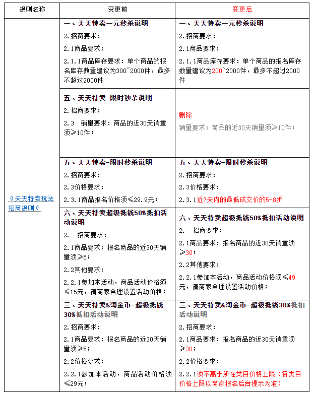 天天特卖玩法招商规则变更，商家速看