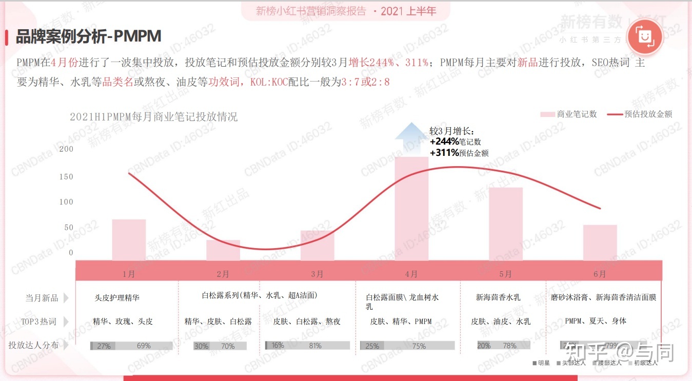 分享2022上半年小红书营销洞察报告