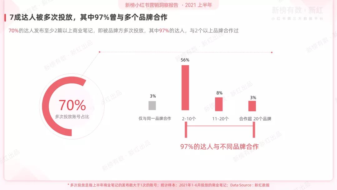 2022上半年小红书平台营销洞察报告 | 建议收藏
