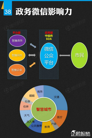 官方首份微信平台数据化研究报告