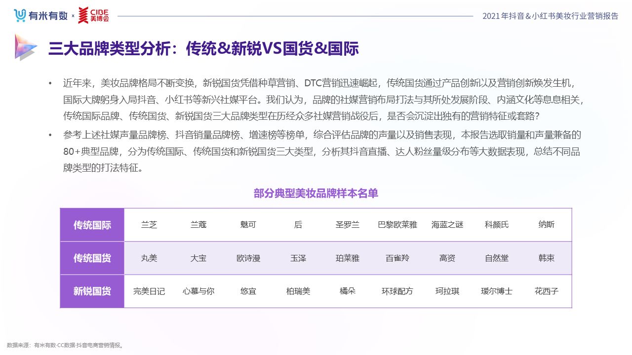 《2022抖音&小红书美妆行业营销报告》发布,品牌分析与 … … 《2022抖音&小红书美妆行业营销报告》发布,品牌分析与 … …