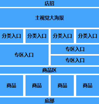 淘宝店铺首页怎么排版布局?
