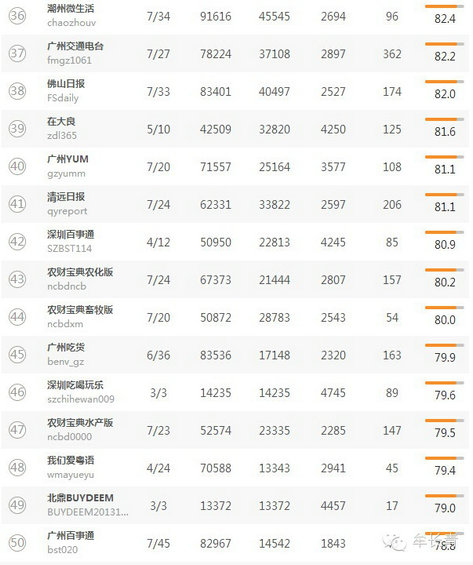 本地微信（北京，上海，广东）TOP50名单分享