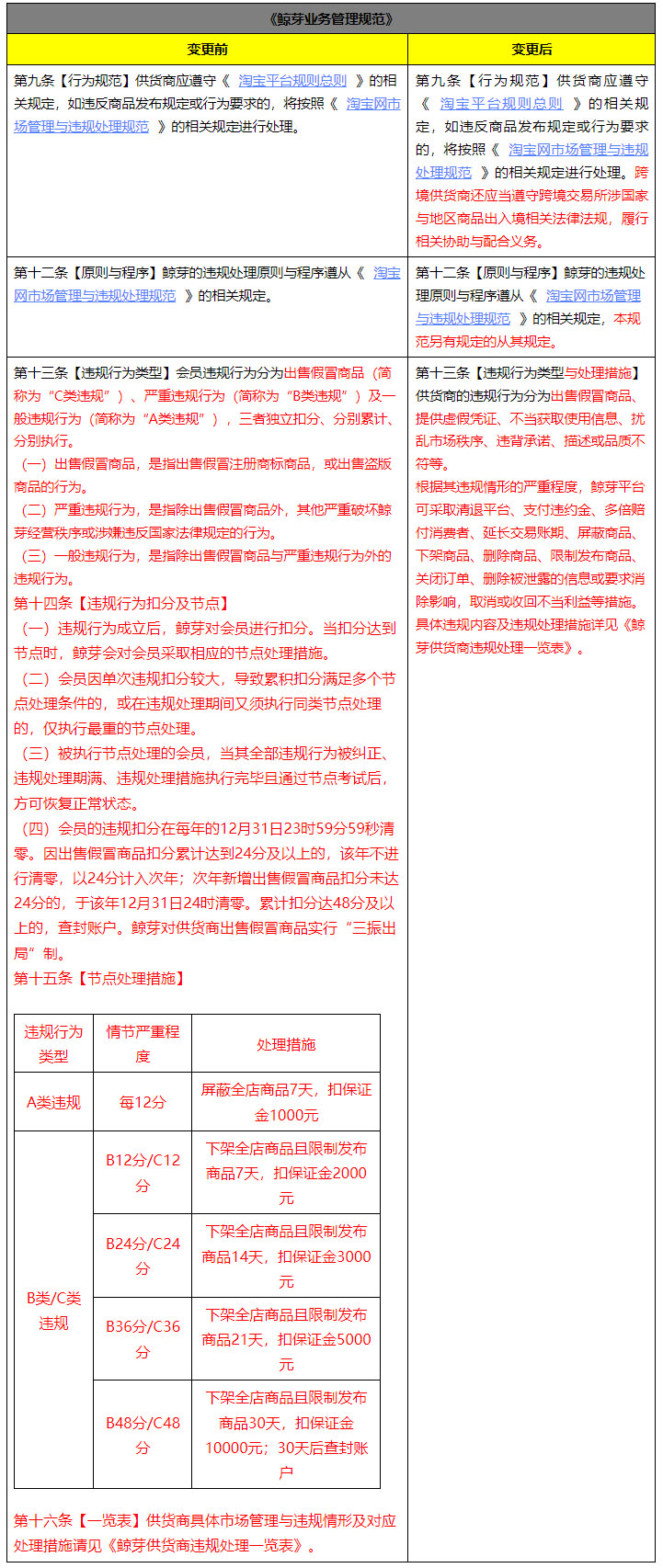 关于淘宝调整《鲸芽业务管理规范》违规处理措施