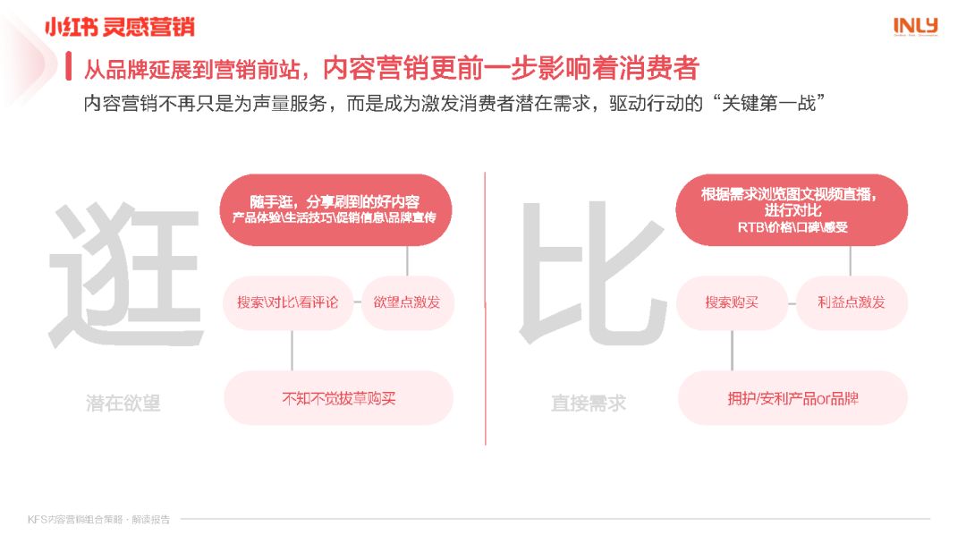 小红书KFS内容营销组合策略解读报告