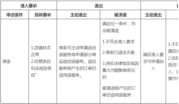 天猫《家装送装一体服务标准》升级为《天猫家装家居送装一体服务规范》，9月30日生效