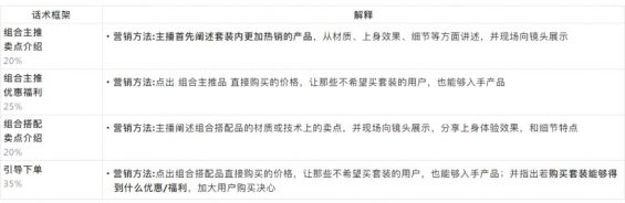 抖音直播间高转化话术详解！