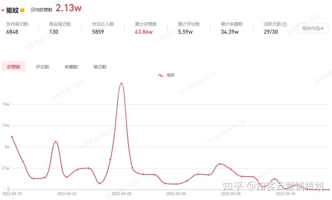 小红书如何种草，小红书运营案例如何获得六十万赞