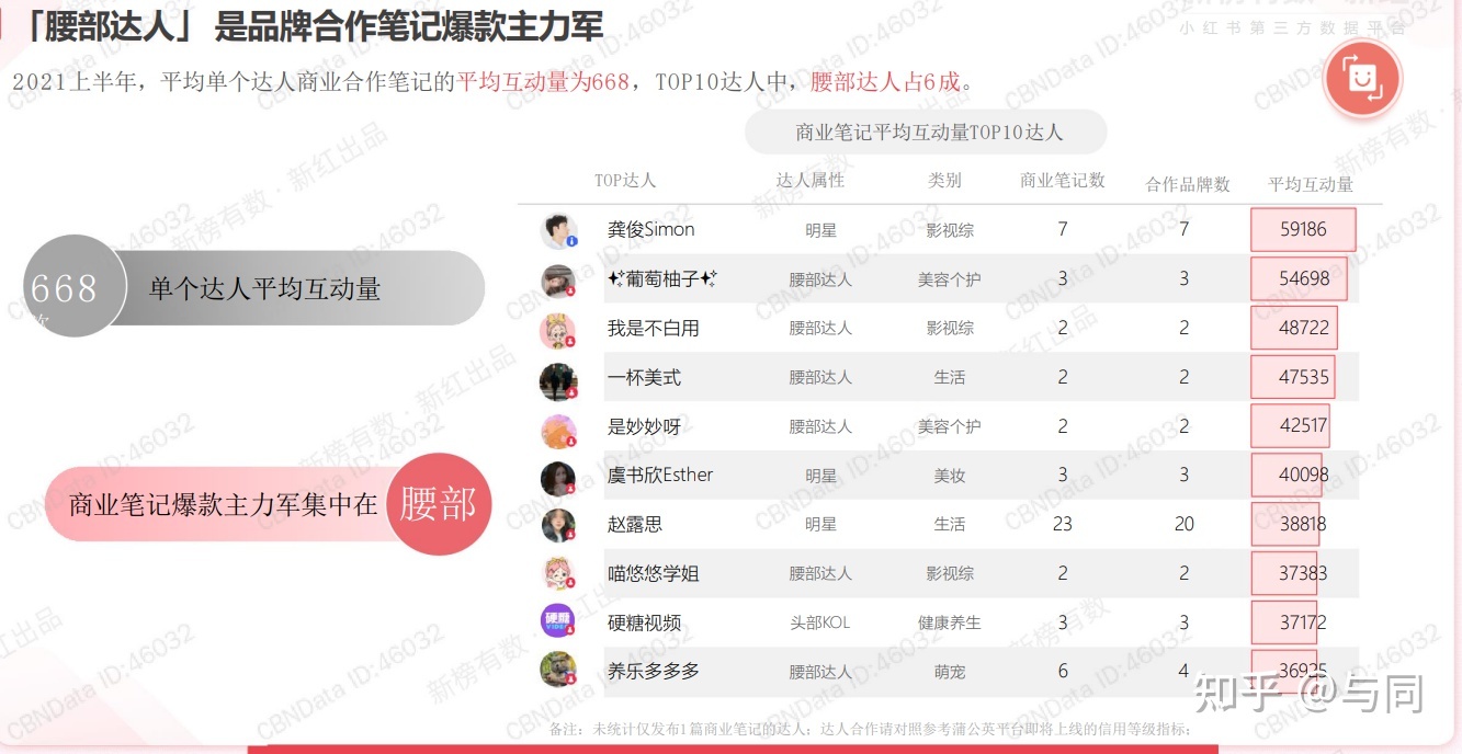 分享2022上半年小红书营销洞察报告