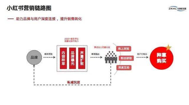 品牌小红书营销怎么做？4招教你做好小红书营销