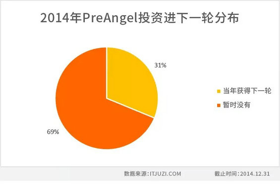 2014年度中国互联网创业投资盘点-典型投资者投资策略分析