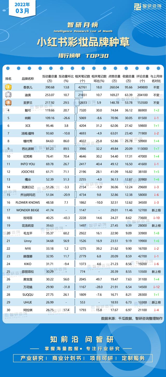 2022年3月小红书彩妆品牌种草排行榜（附月榜TOP30详单）