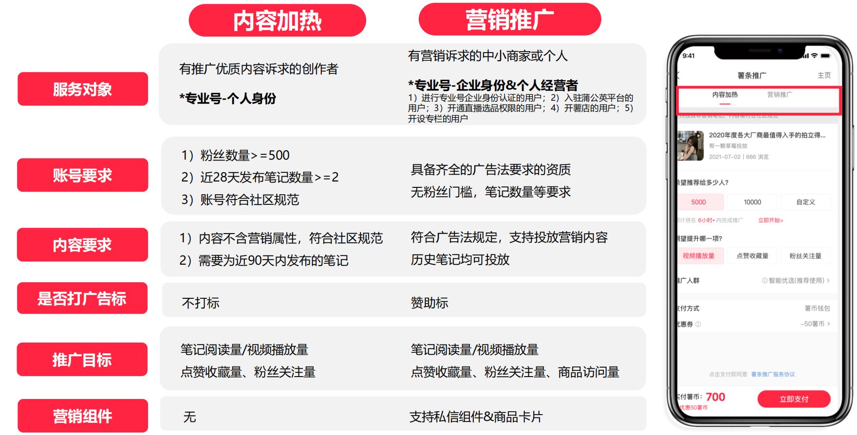 小红书薯条投放入门秘籍（新手小白投放薯条必看）