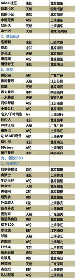 史上最全的O2O创业公司名录（5月7日更新）