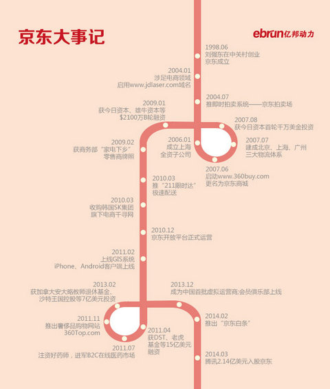2014电商上市公司核心数据图–京东、聚美优品、阿里巴巴