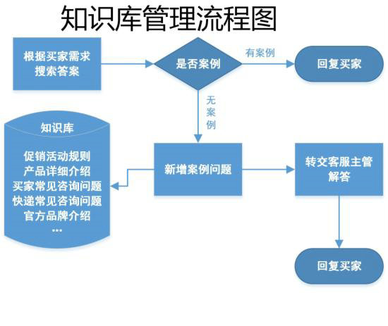 电商客服部门的工作流程图