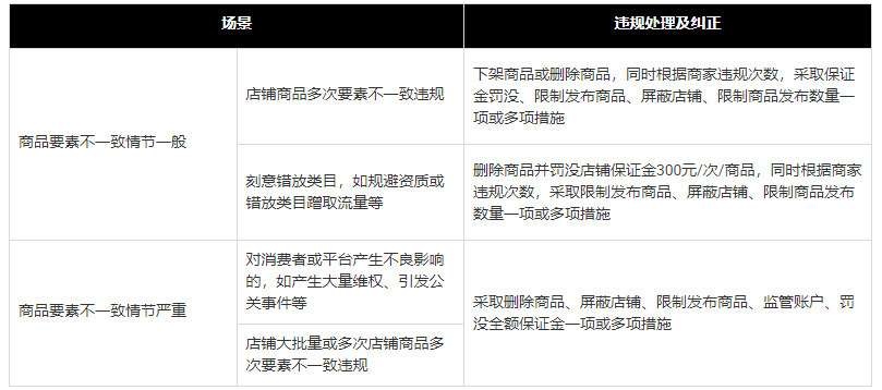 淘特新增商品要素不一致管理规范，12月3日生效