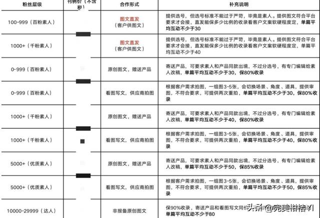 在小红书要怎么推广，才能使效果收益最大化？