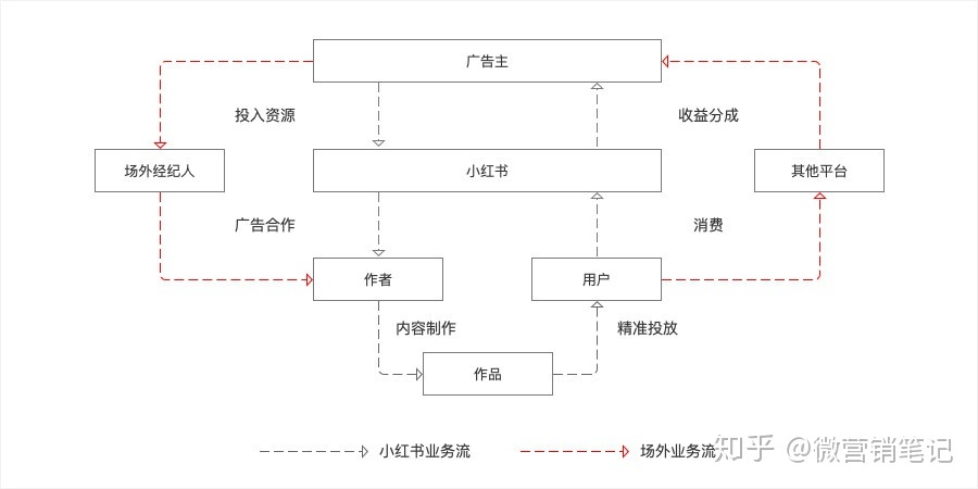 分析小红书用户运营模式以及其盈利模式