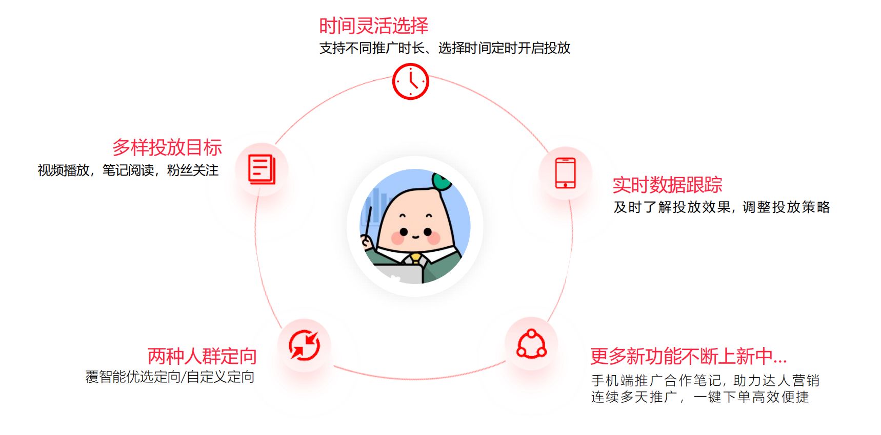 小红书薯条投放入门秘籍（新手小白投放薯条必看）