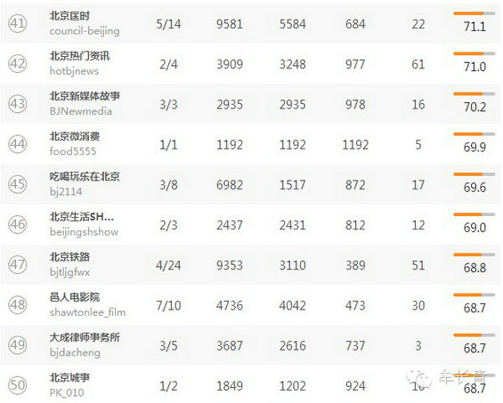 本地微信（北京，上海，广东）TOP50名单分享