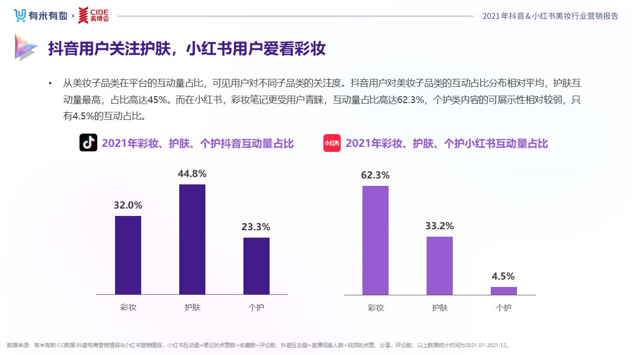 《2022抖音&小红书美妆行业营销报告》发布,品牌分析与 … … 《2022抖音&小红书美妆行业营销报告》发布,品牌分析与 … …