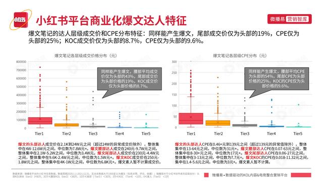 2022年小红书平台营销投放趋势报告，微播易，完整版91页