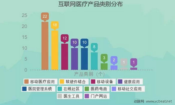 2010-2014年融资统计揭秘互联网医疗生态