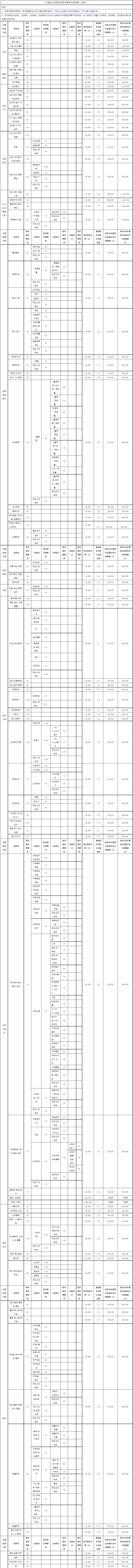 天猫2022年部分类目软件服务费费率调整，2022年1月1日生效