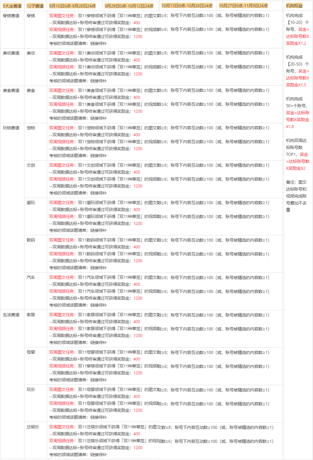 淘宝逛逛「聚光100」-双11创作者合作激励活动来袭，详情速看