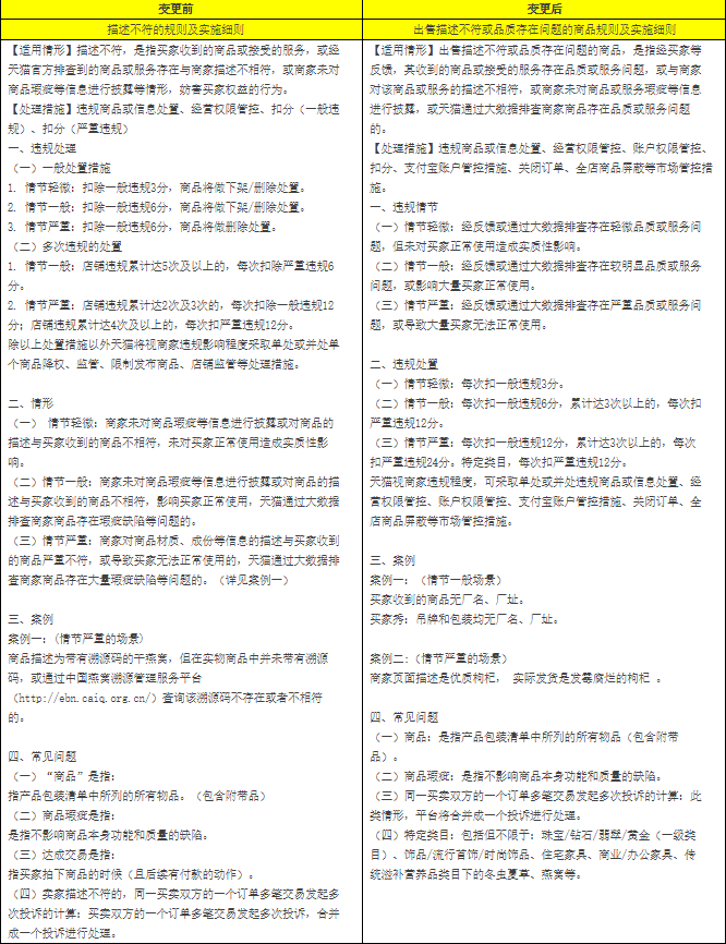天猫危及交易、描述不符、假冒材质成分规则变更