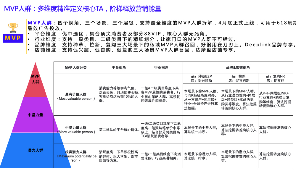 热！淘宝达摩盘618大促MVP人群上线！