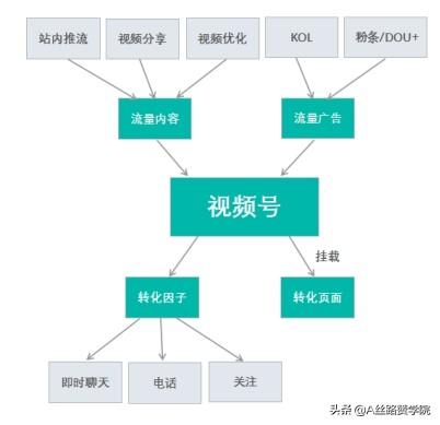 如何搭建以“视频号”为载体的获客全链路营销