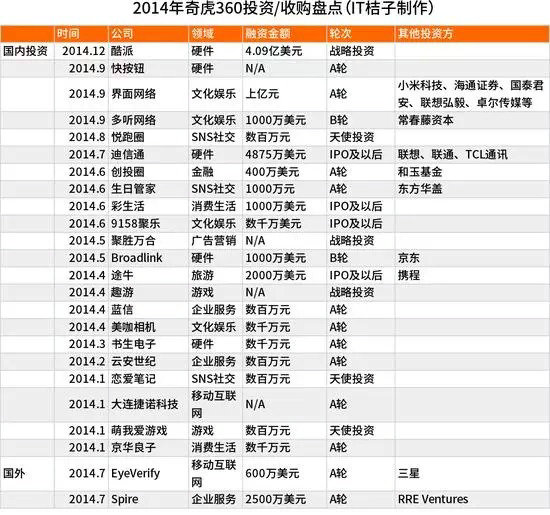 百度、阿里、腾讯、360、小米2014投资布局