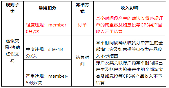 淘宝联盟优化“违规使用代购推广”“协助虚假交易”的违规行为规则，11月12日生效