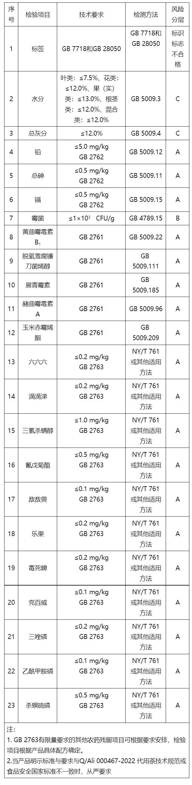 天猫新增《天猫代用茶品质抽检检验要求》，9月8日生效