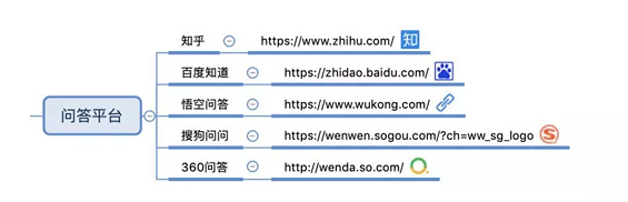 【干货】85个自媒体平台合集，附思维导图 ！
