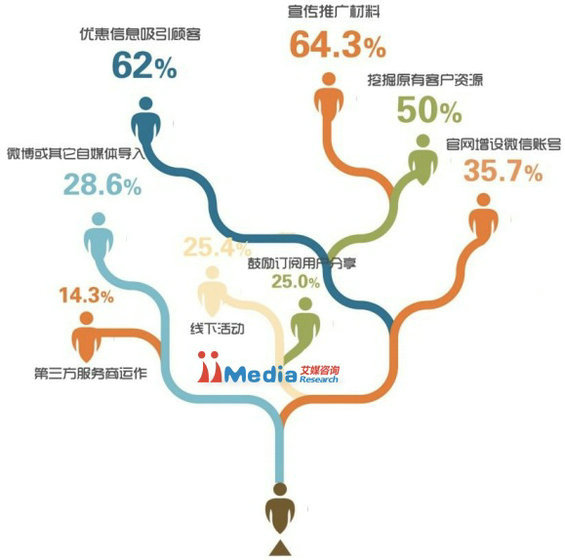 2014年中国商铺用户微信运营调研报告 2014年中国商铺用户微信运营调研报告