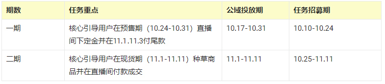 淘宝直播2022双11看点种草任务内容要求,详情速看 淘宝直播2022双11看点种草任务内容要求,详情速看